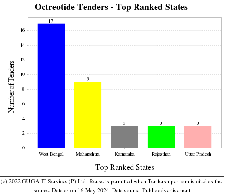 Octreotide Live Tenders - Top Ranked States (by Number)