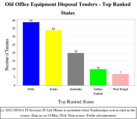 Old Office Equipment Disposal Live Tenders - Top Ranked States (by Number)
