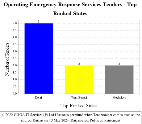 Operating Emergency Response Services Live Tenders - Top Ranked States (by Number)