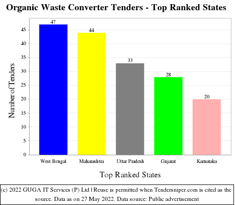 Organic Waste Converter Live Tenders - Top Ranked States (by Number)
