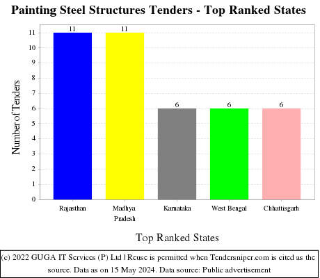 Painting Steel Structures Live Tenders - Top Ranked States (by Number)
