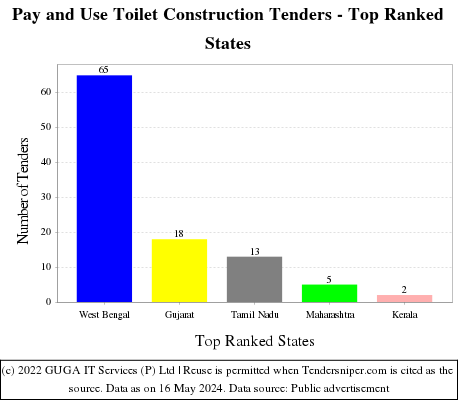 Pay and Use Toilet Construction Live Tenders - Top Ranked States (by Number)
