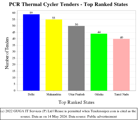 PCR Thermal Cycler Live Tenders - Top Ranked States (by Number)