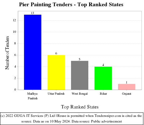 Pier Painting Live Tenders - Top Ranked States (by Number)