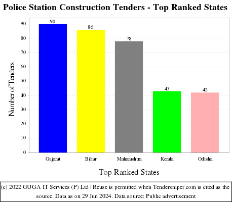 Police Station Construction Live Tenders - Top Ranked States (by Number)
