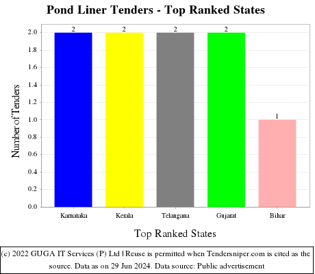 Pond Liner Live Tenders - Top Ranked States (by Number)
