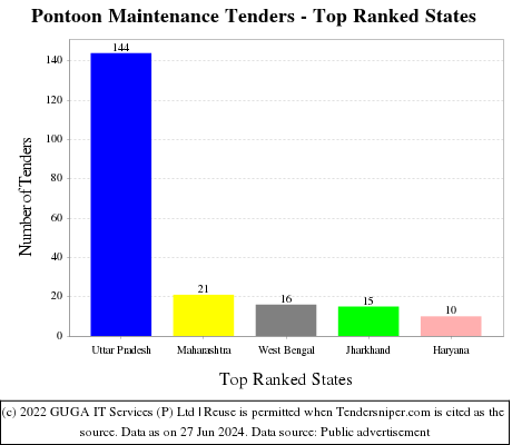 Pontoon Maintenance Live Tenders - Top Ranked States (by Number)