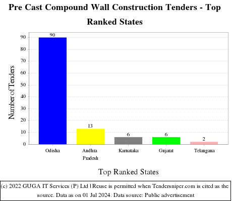 Pre Cast Compound Wall Construction Live Tenders - Top Ranked States (by Number)