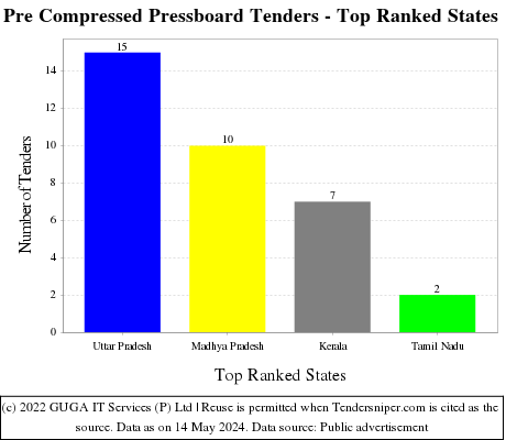Pre Compressed Pressboard Live Tenders - Top Ranked States (by Number)