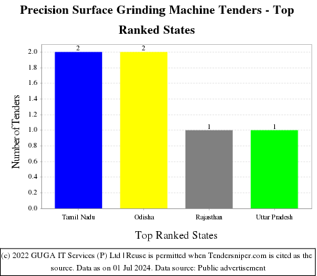 Precision Surface Grinding Machine Live Tenders - Top Ranked States (by Number)