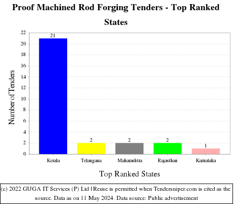 Proof Machined Rod Forging Live Tenders - Top Ranked States (by Number)