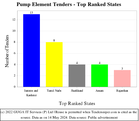 Pump Element Live Tenders - Top Ranked States (by Number)