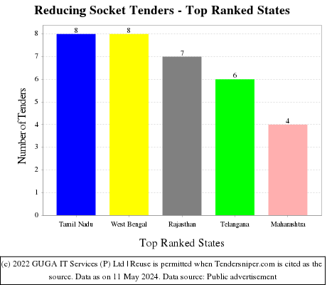 Reducing Socket Live Tenders - Top Ranked States (by Number)