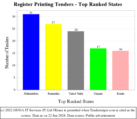Register Printing Live Tenders - Top Ranked States (by Number)