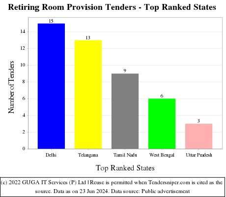 Retiring Room Provision Live Tenders - Top Ranked States (by Number)