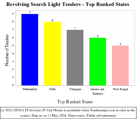 Revolving Search Light Live Tenders - Top Ranked States (by Number)