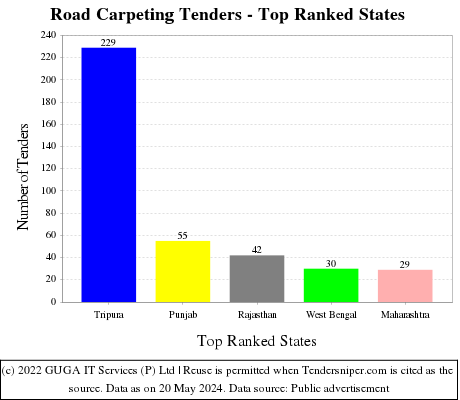 Road Carpeting Live Tenders - Top Ranked States (by Number)