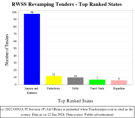 RWSS Revamping Live Tenders - Top Ranked States (by Number)