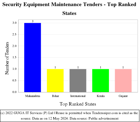 Security Equipment Maintenance Live Tenders - Top Ranked States (by Number)