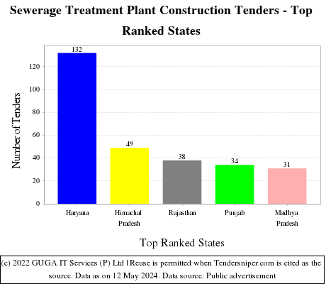 Sewerage Treatment Plant Construction Live Tenders - Top Ranked States (by Number)