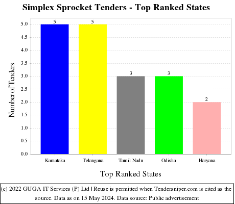 Simplex Sprocket Live Tenders - Top Ranked States (by Number)