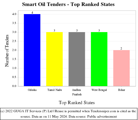 Smart Oil Live Tenders - Top Ranked States (by Number)