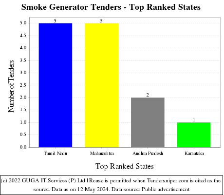 Smoke Generator Live Tenders - Top Ranked States (by Number)
