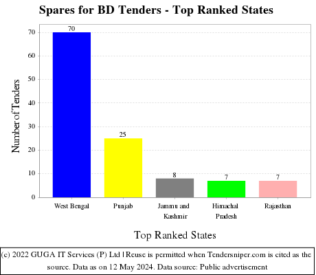 Spares for BD Live Tenders - Top Ranked States (by Number)