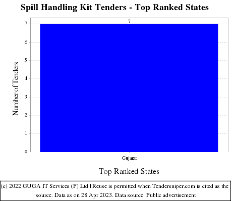 Spill Handling Kit Live Tenders - Top Ranked States (by Number)