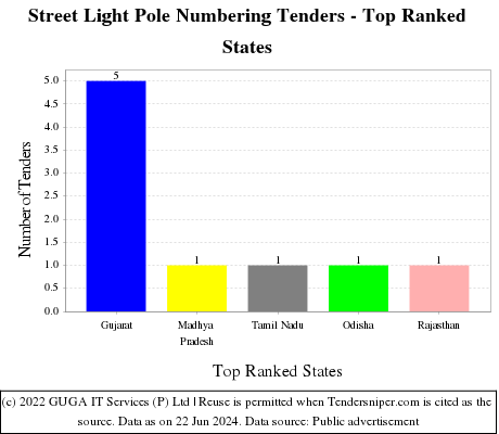 Street Light Pole Numbering Live Tenders - Top Ranked States (by Number)
