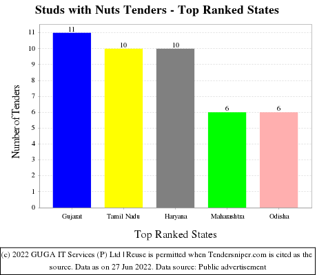 Studs with Nuts Live Tenders - Top Ranked States (by Number)