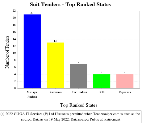 Suit Live Tenders - Top Ranked States (by Number)