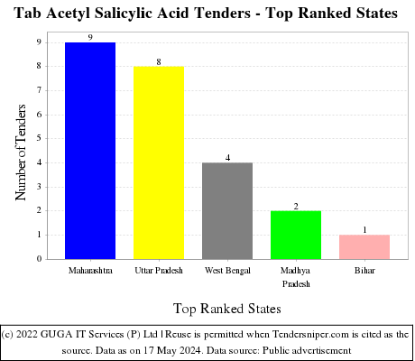 Tab Acetyl Salicylic Acid Live Tenders - Top Ranked States (by Number)