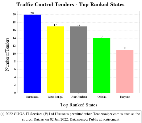Traffic Control Live Tenders - Top Ranked States (by Number)