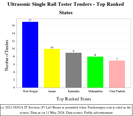 Ultrasonic Single Rail Tester Live Tenders - Top Ranked States (by Number)
