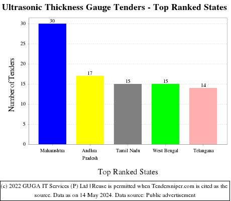 Ultrasonic Thickness Gauge Live Tenders - Top Ranked States (by Number)