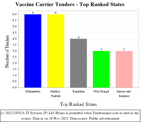 Vaccine Carrier Live Tenders - Top Ranked States (by Number)