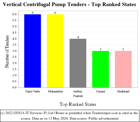 Vertical Centrifugal Pump Live Tenders - Top Ranked States (by Number)