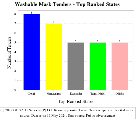 Washable Mask Live Tenders - Top Ranked States (by Number)