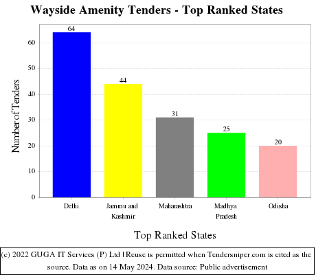 Wayside Amenity Live Tenders - Top Ranked States (by Number)