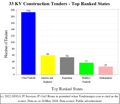 33 KV Construction Live Tenders - Top Ranked States (by Number)