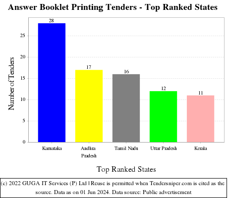 Answer Booklet Printing Live Tenders - Top Ranked States (by Number)