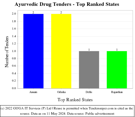 Ayurvedic Drug Live Tenders - Top Ranked States (by Number)