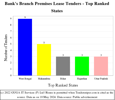 Bank's Branch Premises Lease Live Tenders - Top Ranked States (by Number)