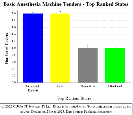 Basic Anesthesia Machine Live Tenders - Top Ranked States (by Number)