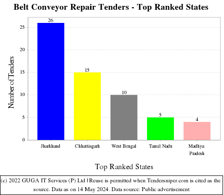 Belt Conveyor Repair Live Tenders - Top Ranked States (by Number)