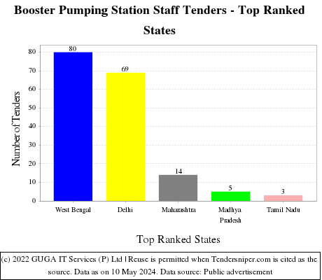 Booster Pumping Station Staff Live Tenders - Top Ranked States (by Number)