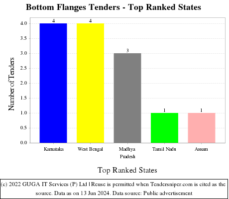 Bottom Flanges Live Tenders - Top Ranked States (by Number)