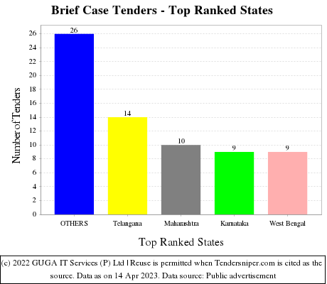Brief Case Live Tenders - Top Ranked States (by Number)