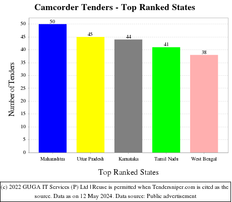 Camcorder Live Tenders - Top Ranked States (by Number)